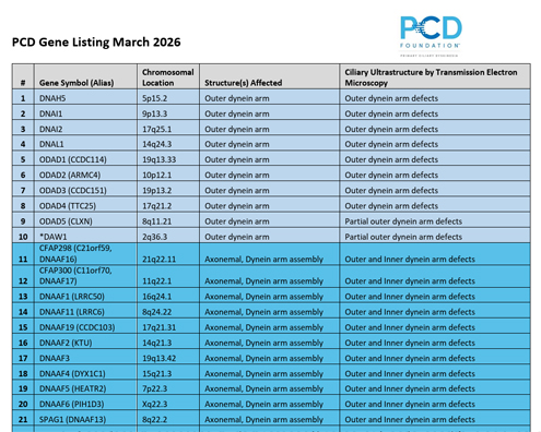 PCD Gene Listing